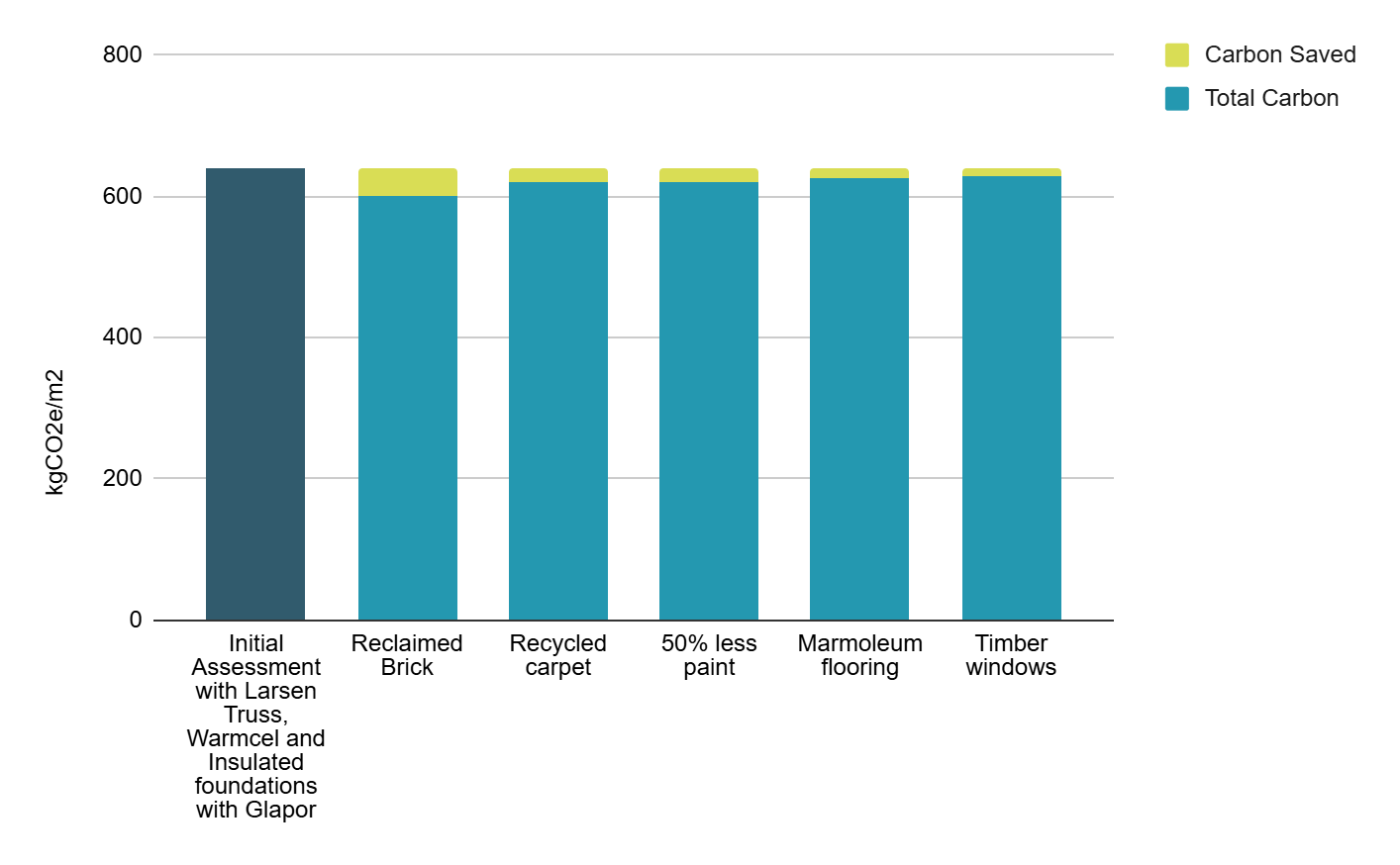Finishes embodied carbon comparison chart
