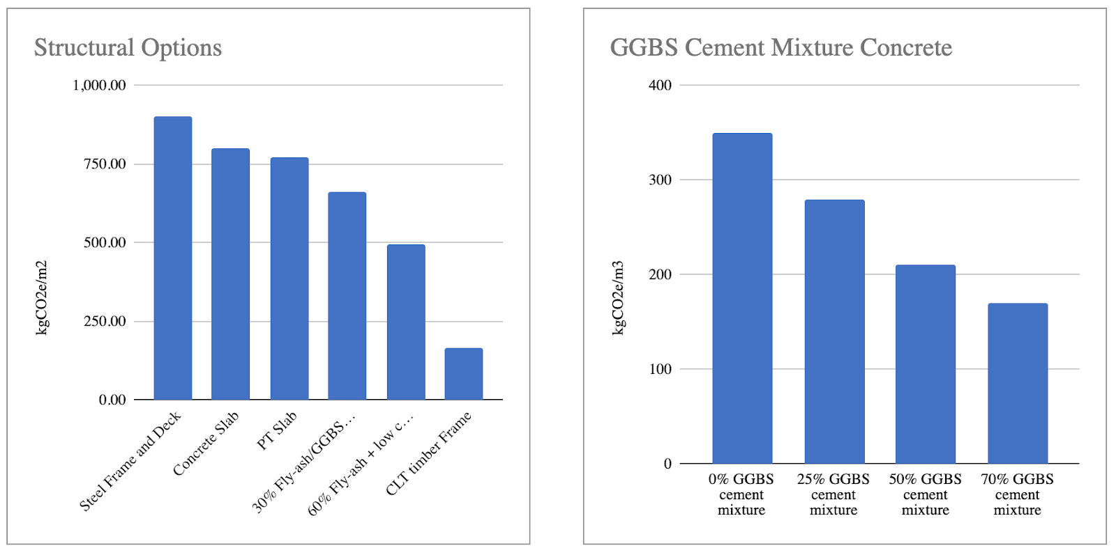 GGBS percentage vs embodied carbon chart