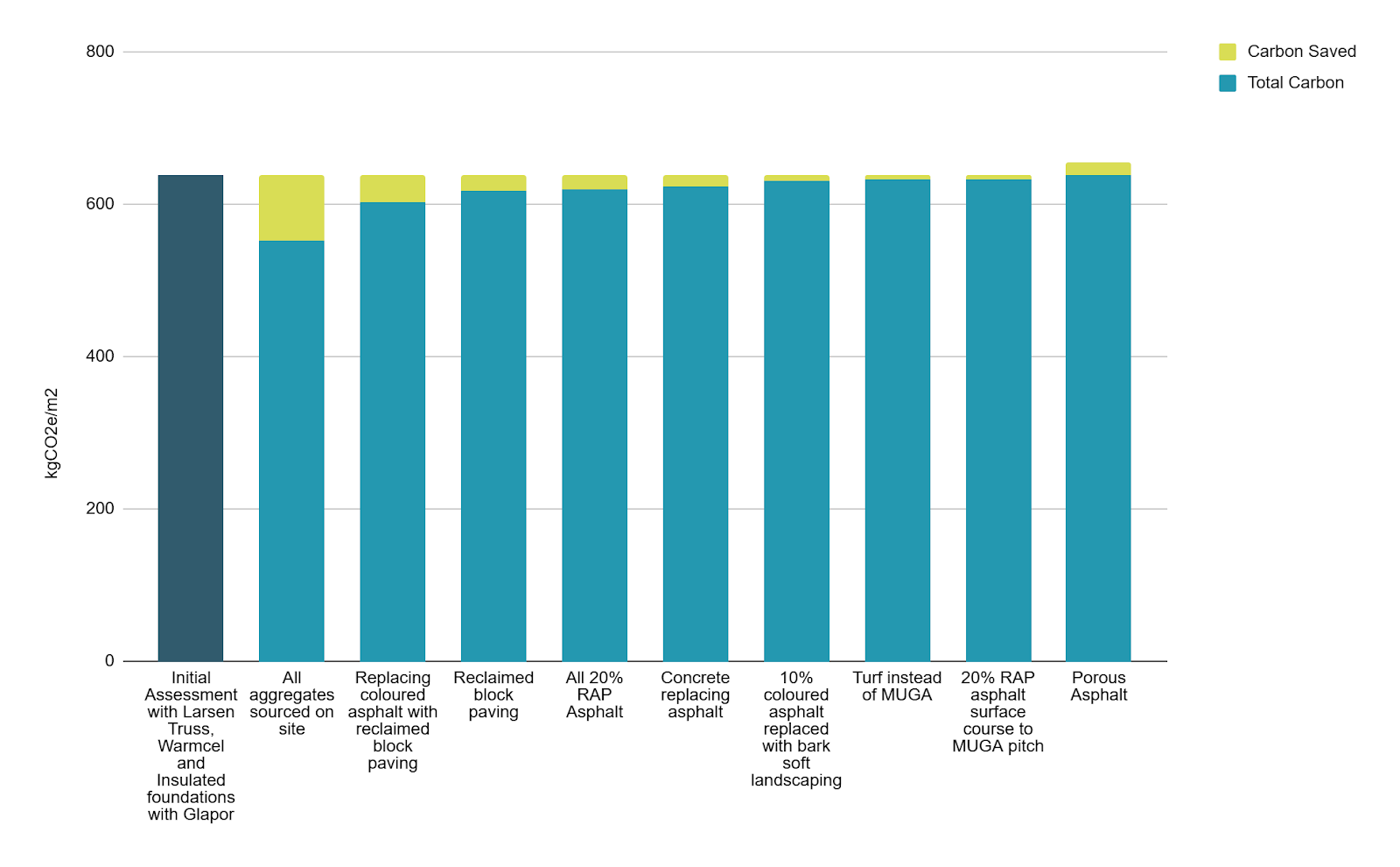 Landscaping embodied carbon comparison chart