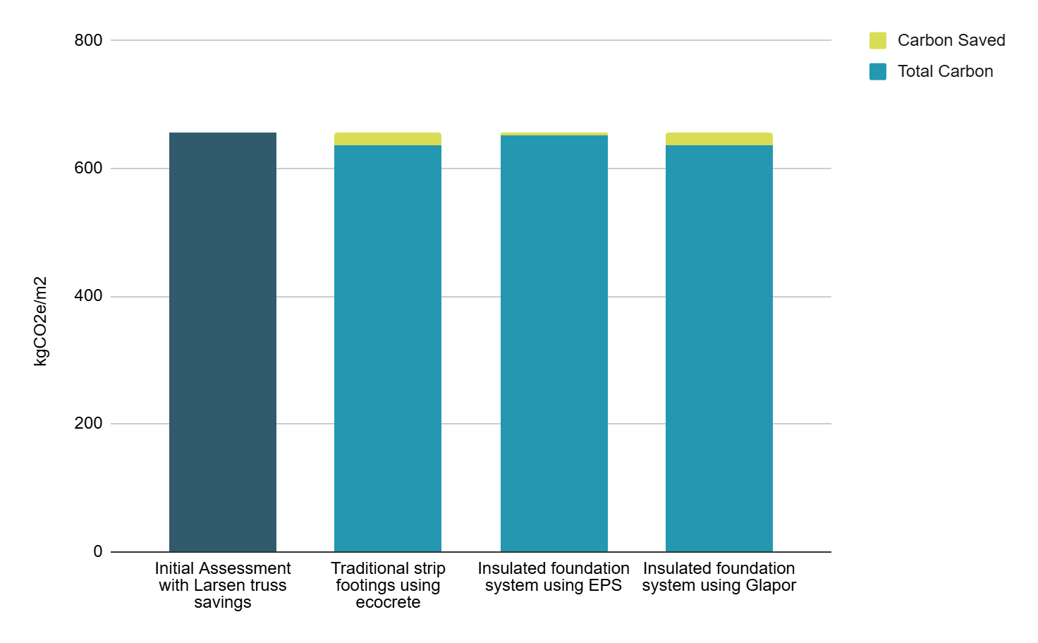 Substructure embodied carbon comparison chart