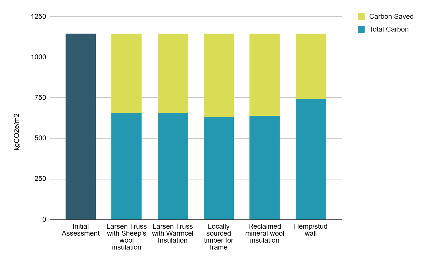 Superstructure embodied carbon comparison chart